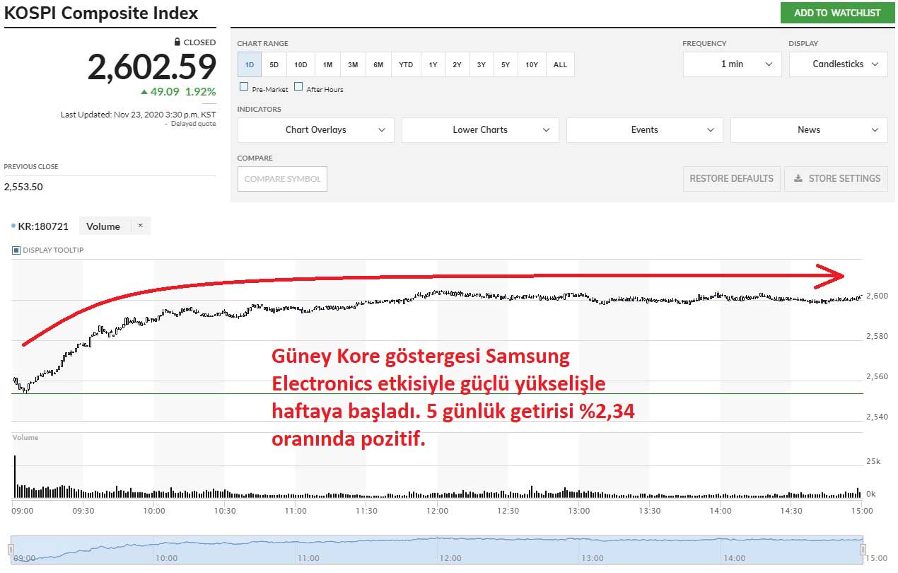 Kospi Endeksi %1,92 Yükseliş Kospi Endeksi %1,92 Yükseliş