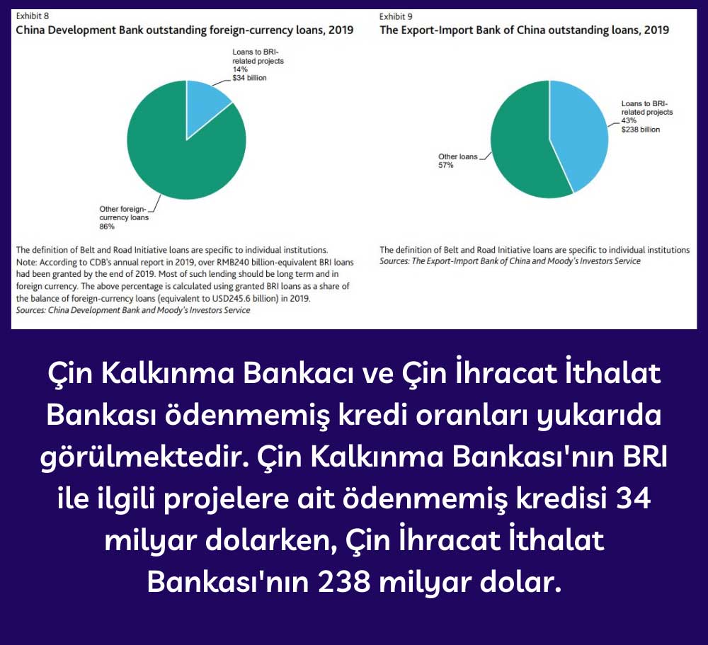 Çin Bankalarına Ödenmemiş Kredi Borçları Çin Bankalarına Ödenmemiş Kredi Borçları
