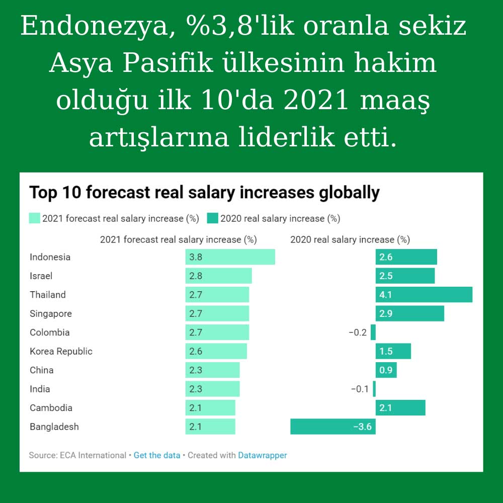 Endonezya %3,8 Maaş Artışı Endonezya %3,8 Maaş Artışı