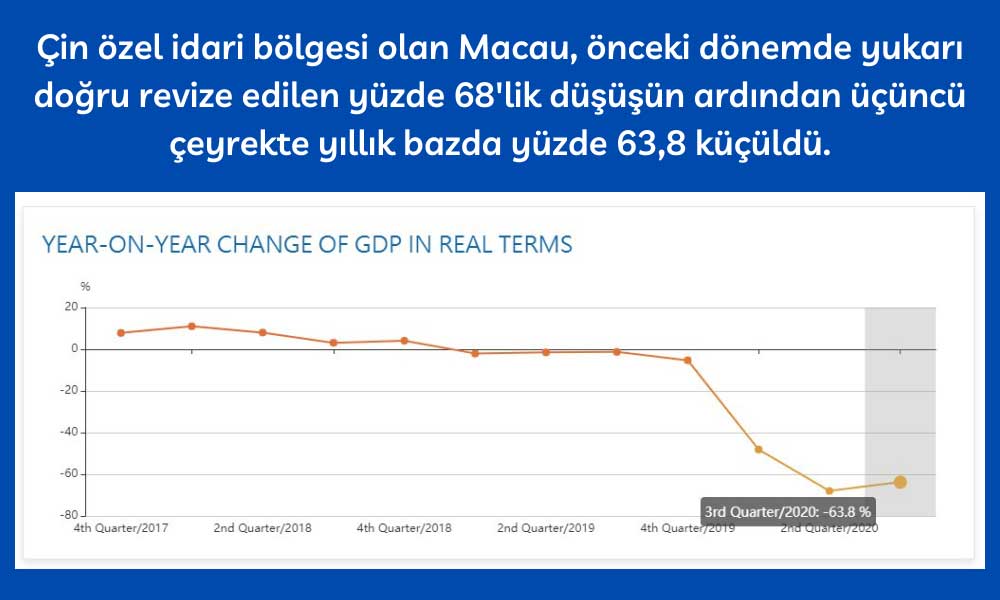 Çin Özel İdari Bölgesi Macau 3Ç20 GSYİH Çin Özel İdari Bölgesi Macau 3Ç20 GSYİH
