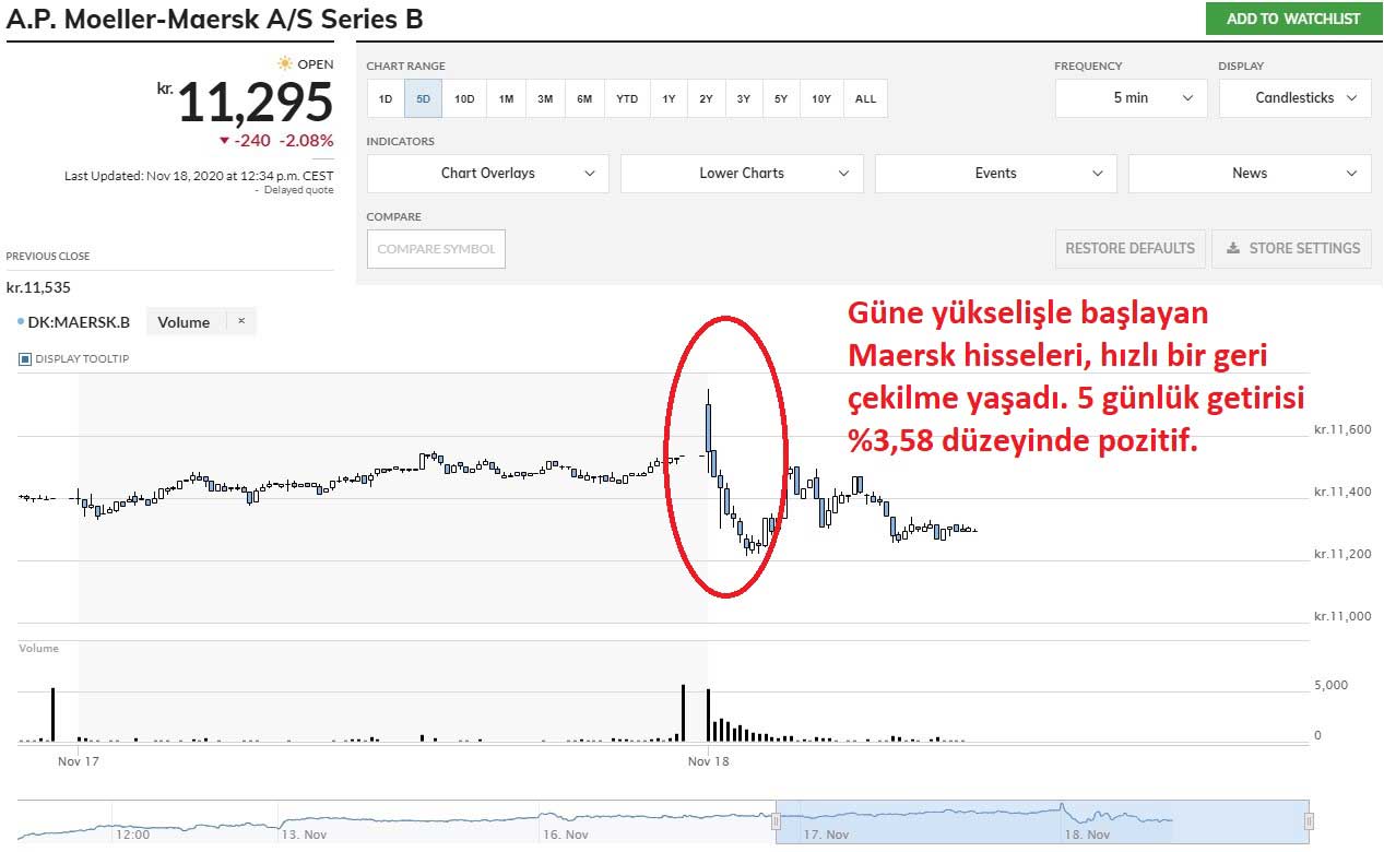 Maersk Hisseleri %2,08 Düşüş Maersk Hisseleri %2,08 Düşüş
