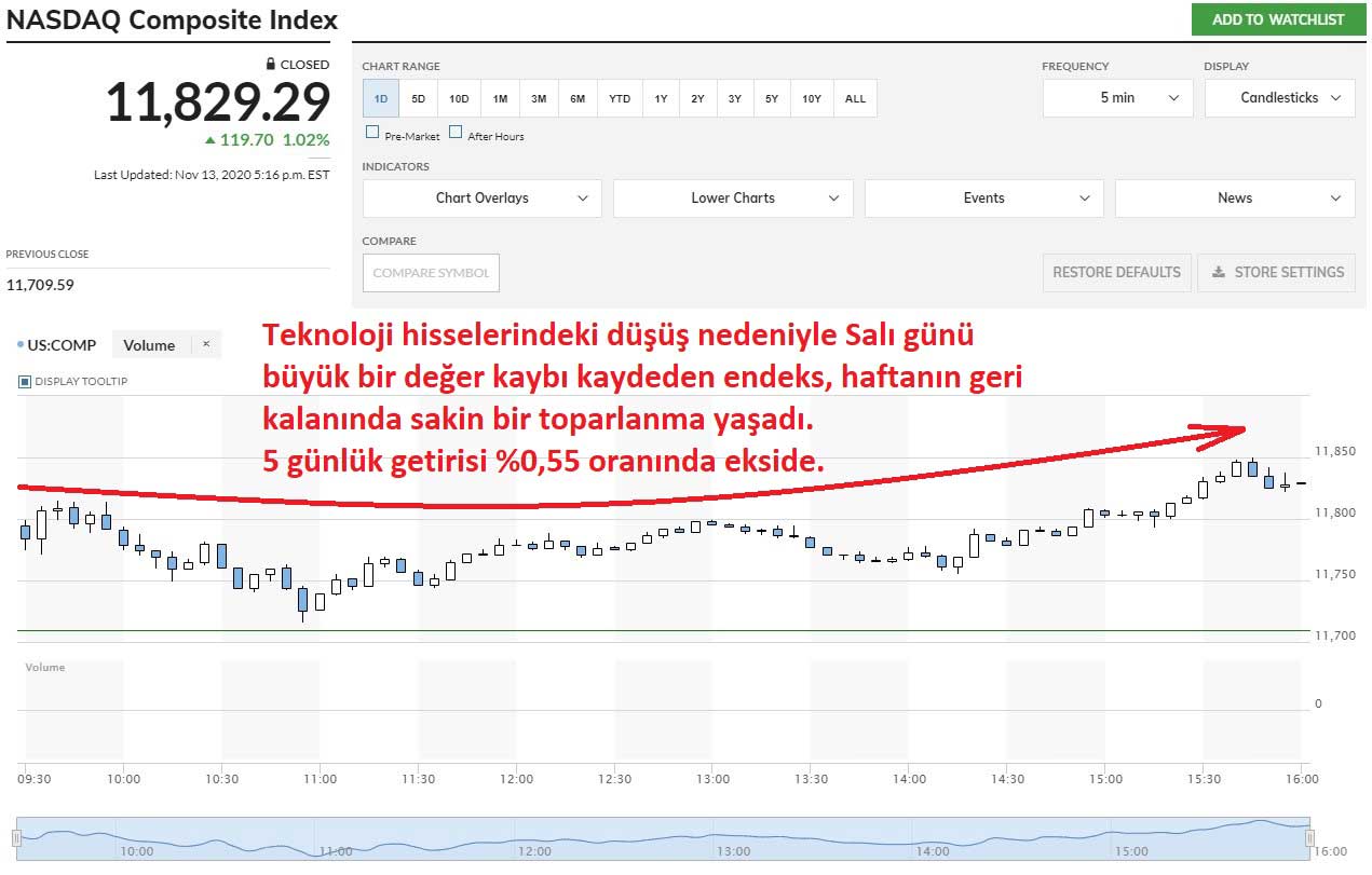 Nasdaq Yüzde 1,02 Artıda Kapanış Nasdaq Yüzde 1,02 Artıda Kapanış