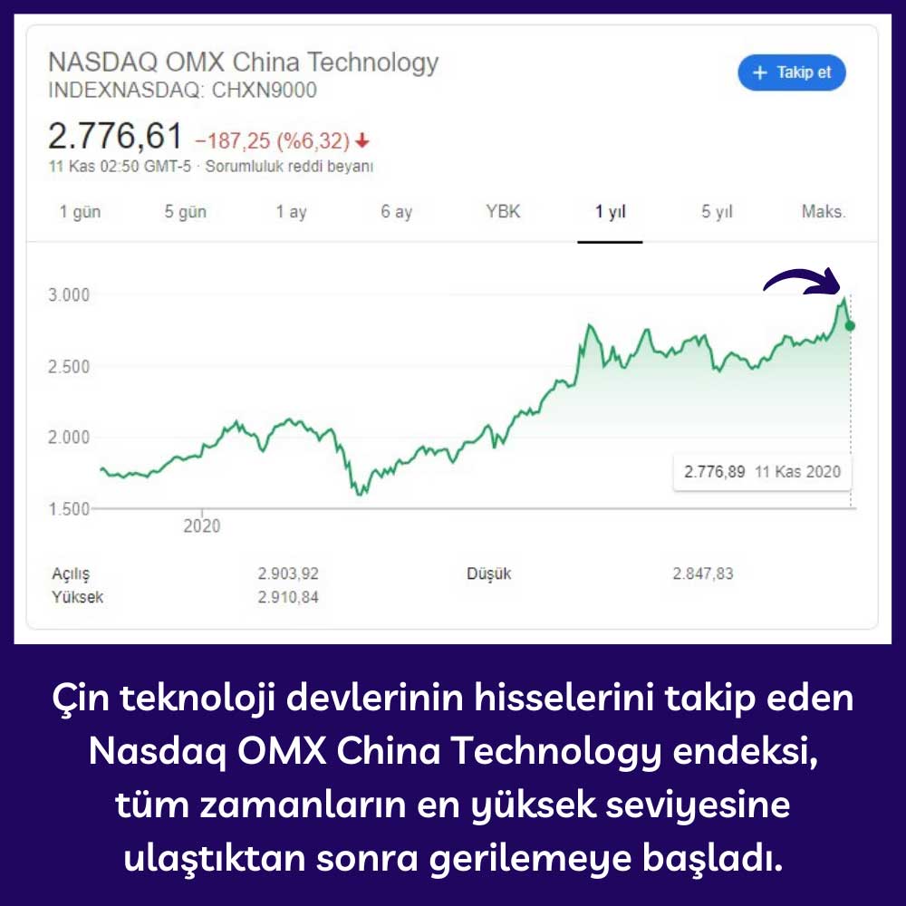 Nasdaq OMX Çin Teknoloji Endeksi %6,32 Düşüş