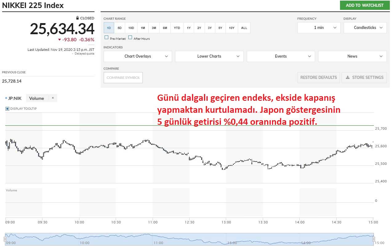 Nikkei 225 Endeksi %0,36 Ekside Kapanış Nikkei 225 Endeksi %0,36 Ekside Kapanış