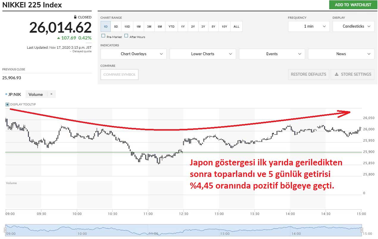 Nikkei 225 Endeksi %0,42 Artıda Kapanış Nikkei 225 Endeksi %0,42 Artıda Kapanış