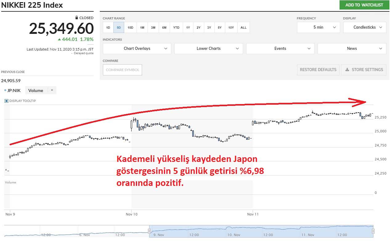 Nikkei 225 Endeksi %1,78 Yükselişle Kapanış Nikkei 225 Endeksi %1,78 Yükselişle Kapanış
