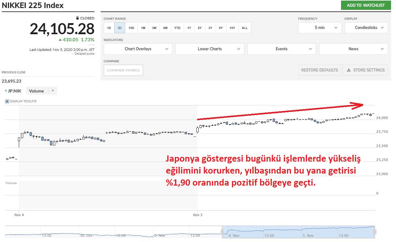 Nikkei 225 Yüzde 1,73 Yükselişle Kapanış Nikkei 225 Yüzde 1,73 Yükselişle Kapanış