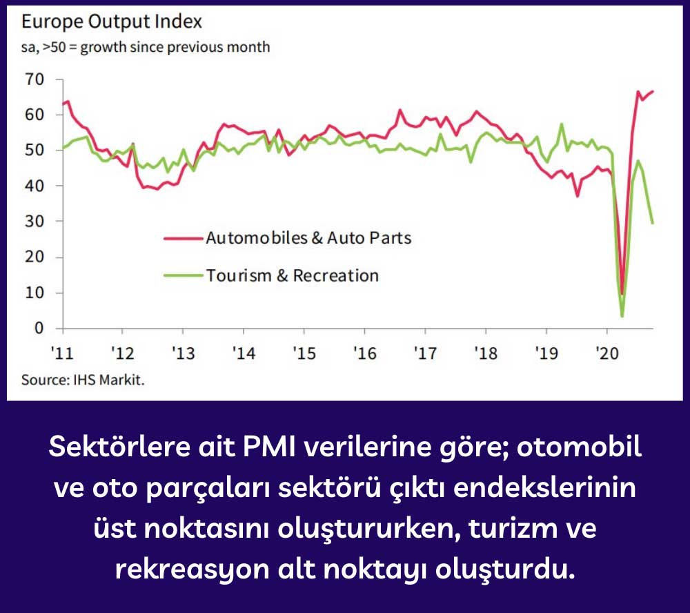 Avrupa Otomobil ve Turizm Sektörleri PMI Çıktı Endeksleri Ekim 2020 Avrupa Otomobil ve Turizm Sektörleri PMI Çıktı Endeksleri Ekim 2020