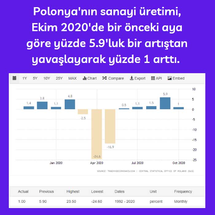 Polonya Sanayi Üretimi Polonya Sanayi Üretimi