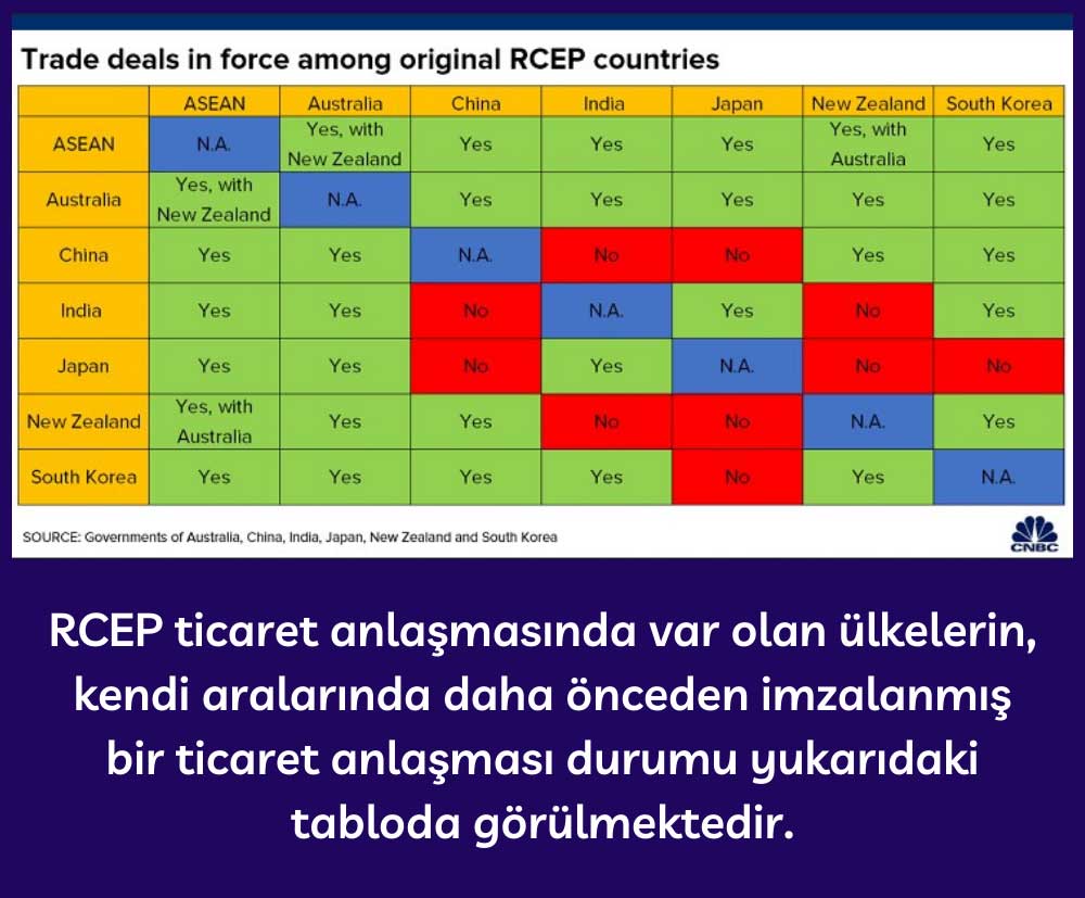 RCEP Ülkeleri Arasında Var Olan Ticaret Anlaşmaları