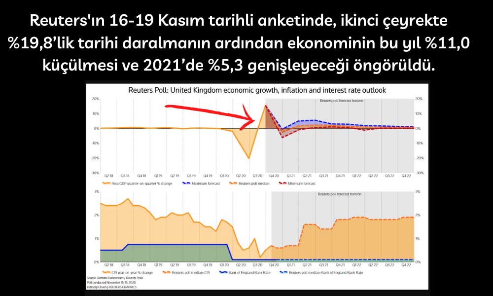 Reuters Anketi İngiltere Ekonomisi için 2020-2021 Tahminleri Aşağı Yönlü Değiştirildi Reuters Anketi İngiltere Ekonomisi için 2020-2021 Tahminleri Aşağı Yönlü Değiştirildi