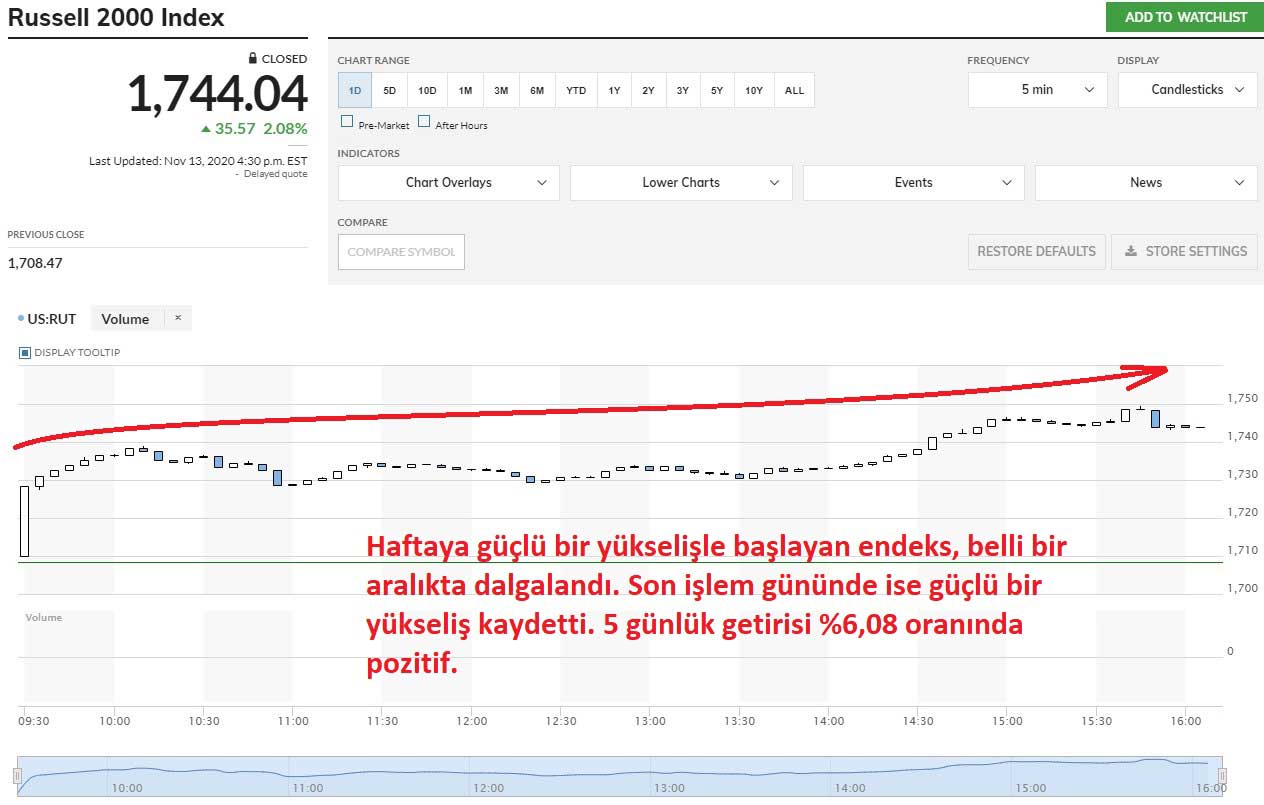 Russell 200 Yüzde 2,08 Artıda Kapanış Russell 200 Yüzde 2,08 Artıda Kapanış