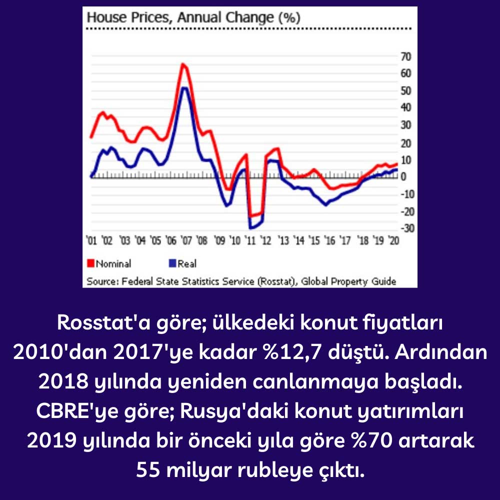 Rusya Ev Fiyatlarında Değişim - Ekim 2020