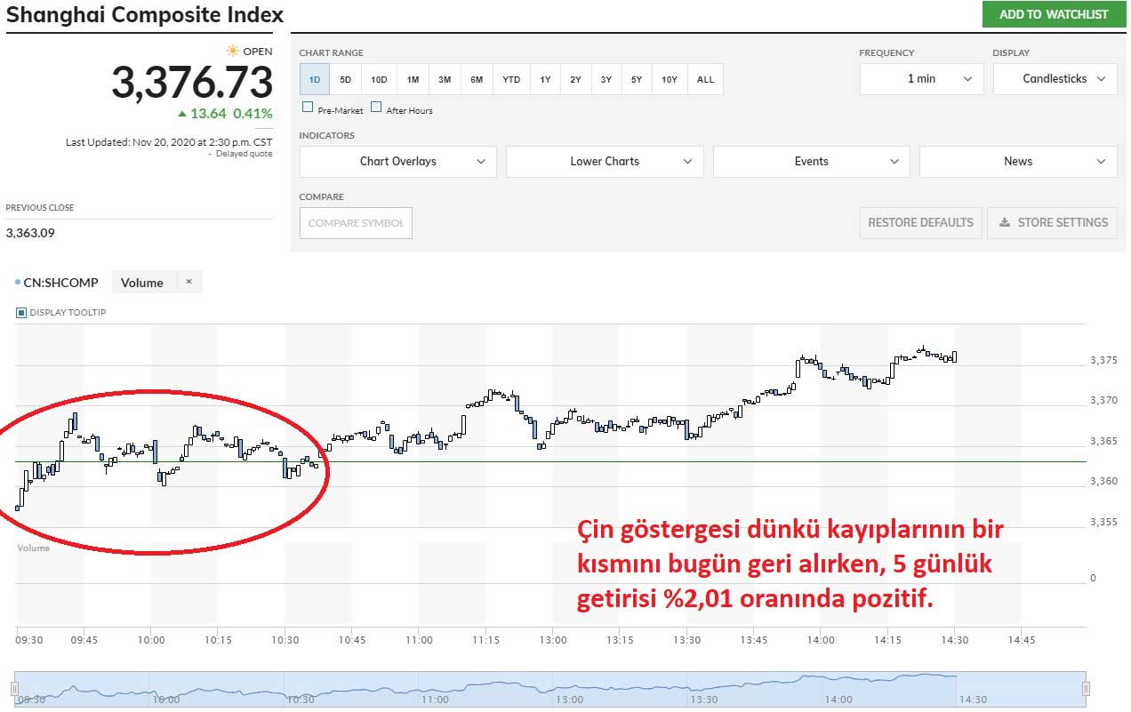 Şanghay Kompozit %0,41 Yükseliş Şanghay Kompozit %0,41 Yükseliş