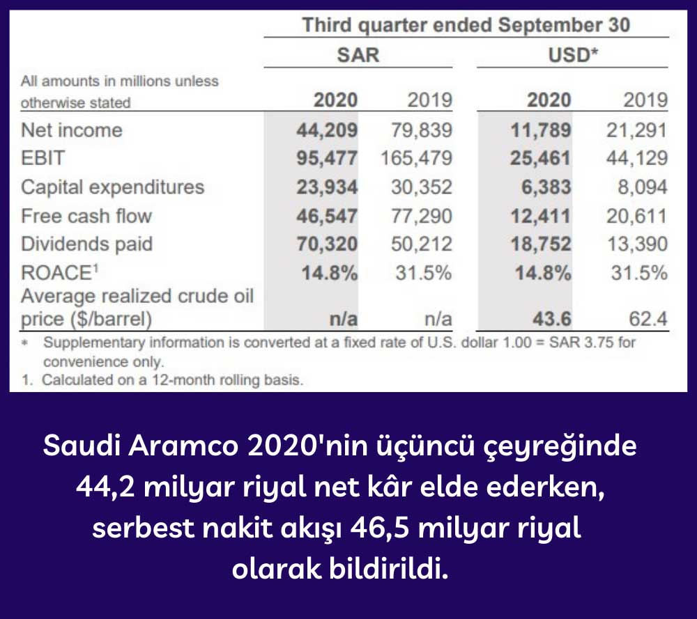 Saudi Aramco 3Ç20 Finansal Sonuçları