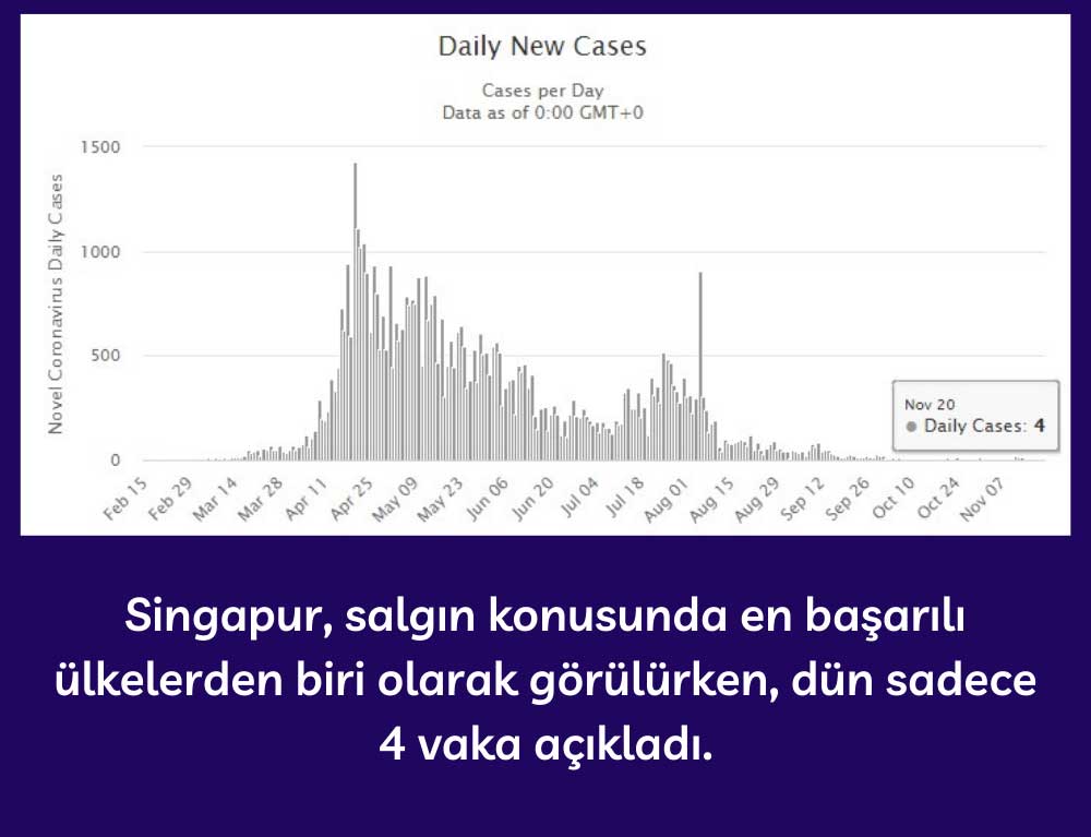 Singapur Günlük Yeni Vaka Sayısı Singapur Günlük Yeni Vaka Sayısı