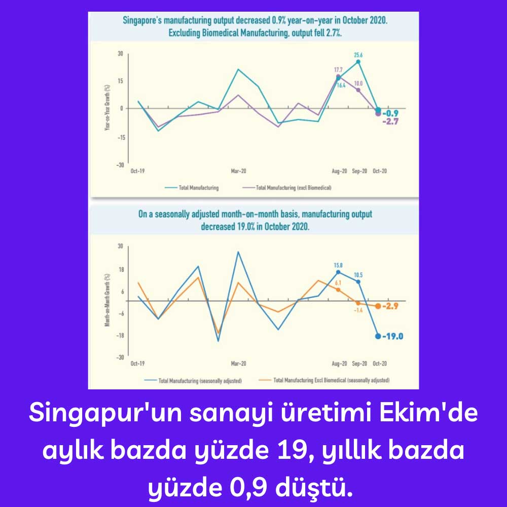 Singapur'un Ekim Sanayi Üretimi Singapur'un Ekim Sanayi Üretimi