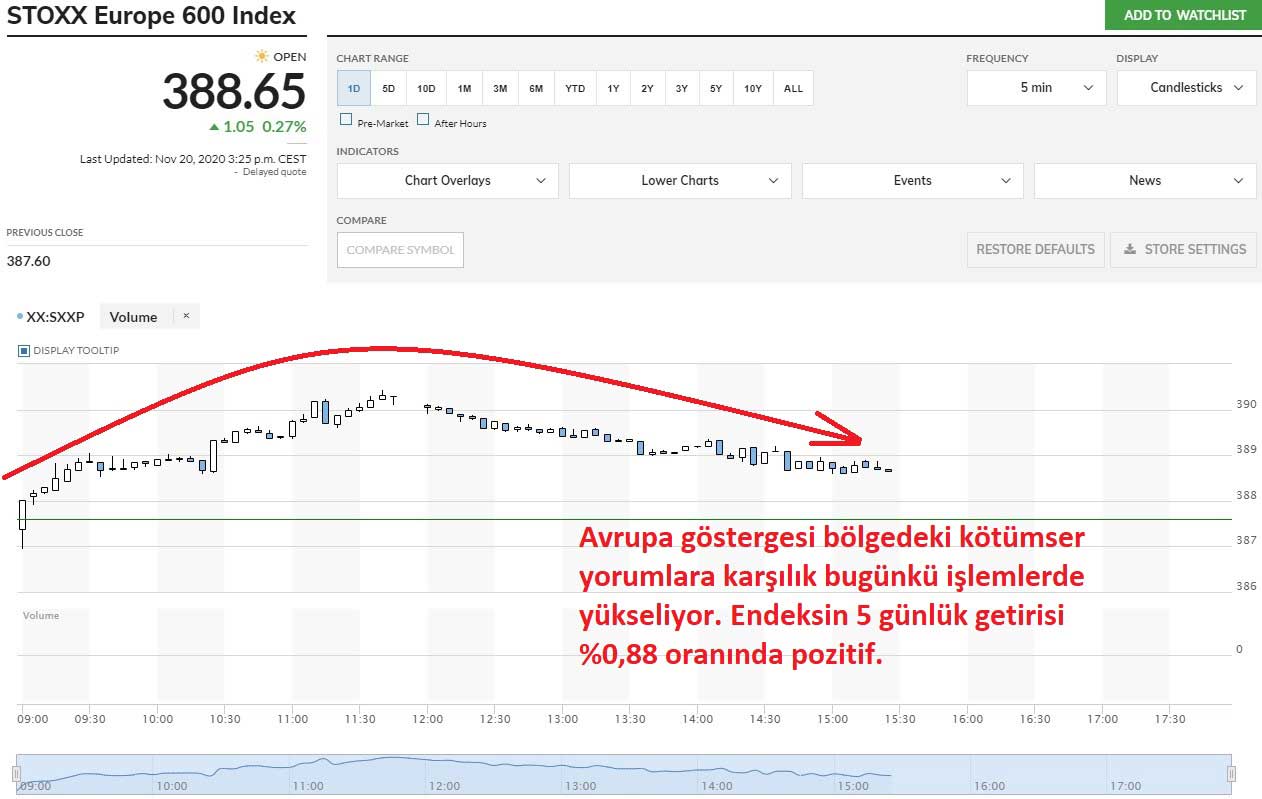 Stoxx 600 Endeksi Yüzde 0,27 Yükseliş Stoxx 600 Endeksi Yüzde 0,27 Yükseliş