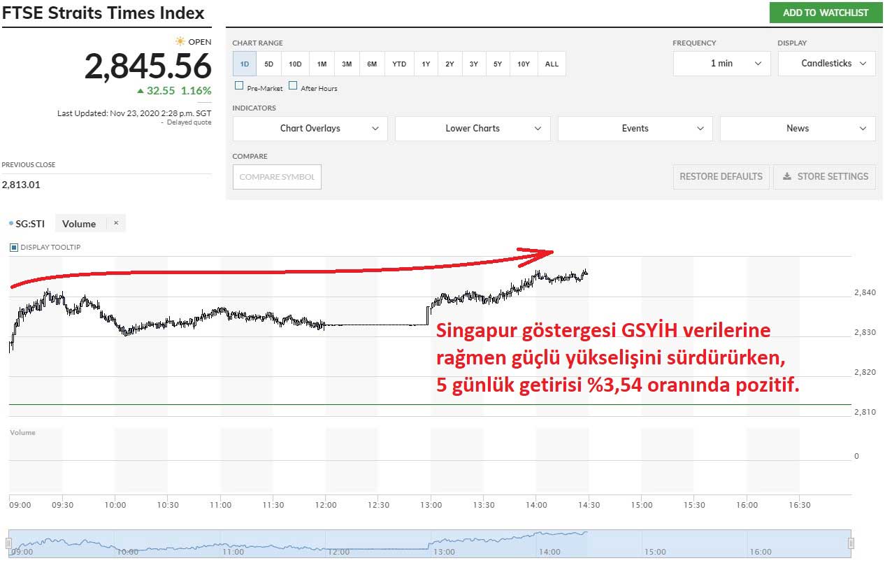 Strait Times Endeksi %1,16 Yükseliş Strait Times Endeksi %1,16 Yükseliş