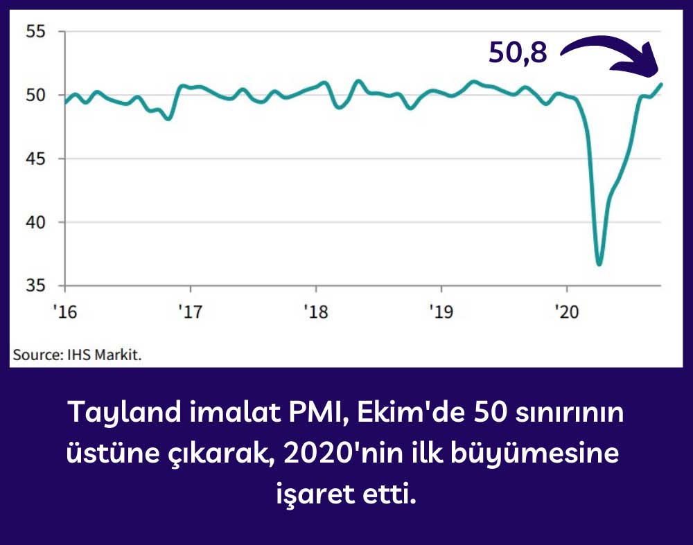 Tayland Ekim İmalat PMI Yükseliş Tayland Ekim İmalat PMI Yükseliş