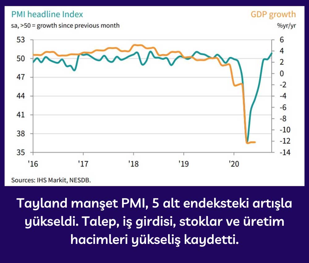 Tayland Manşet PMI Yükseliş Tayland Manşet PMI Yükseliş