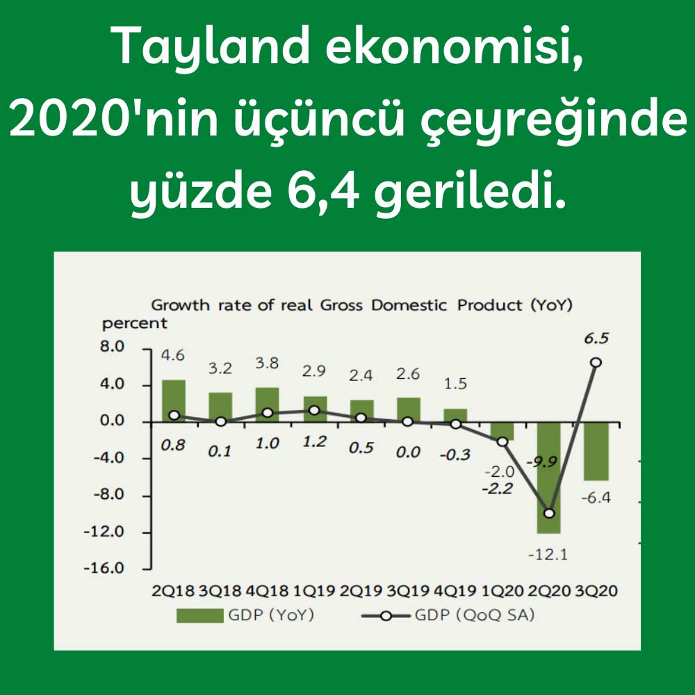 Tayland Ekonomi 3Ç20 Tayland Ekonomi 3Ç20