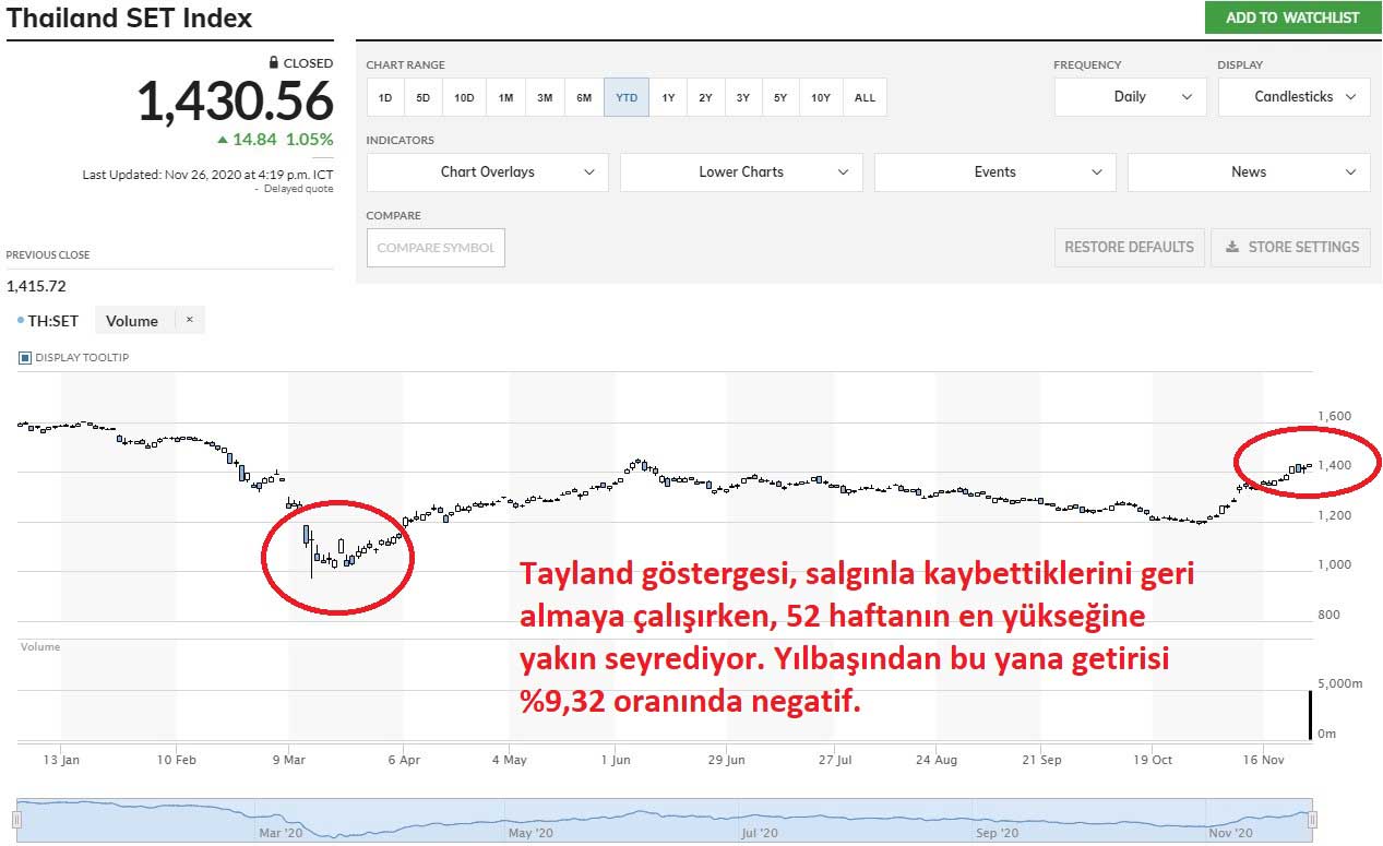Tayland SET Endeksi Yılbaşından Bu Yana Performans Tayland SET Endeksi Yılbaşından Bu Yana Performans