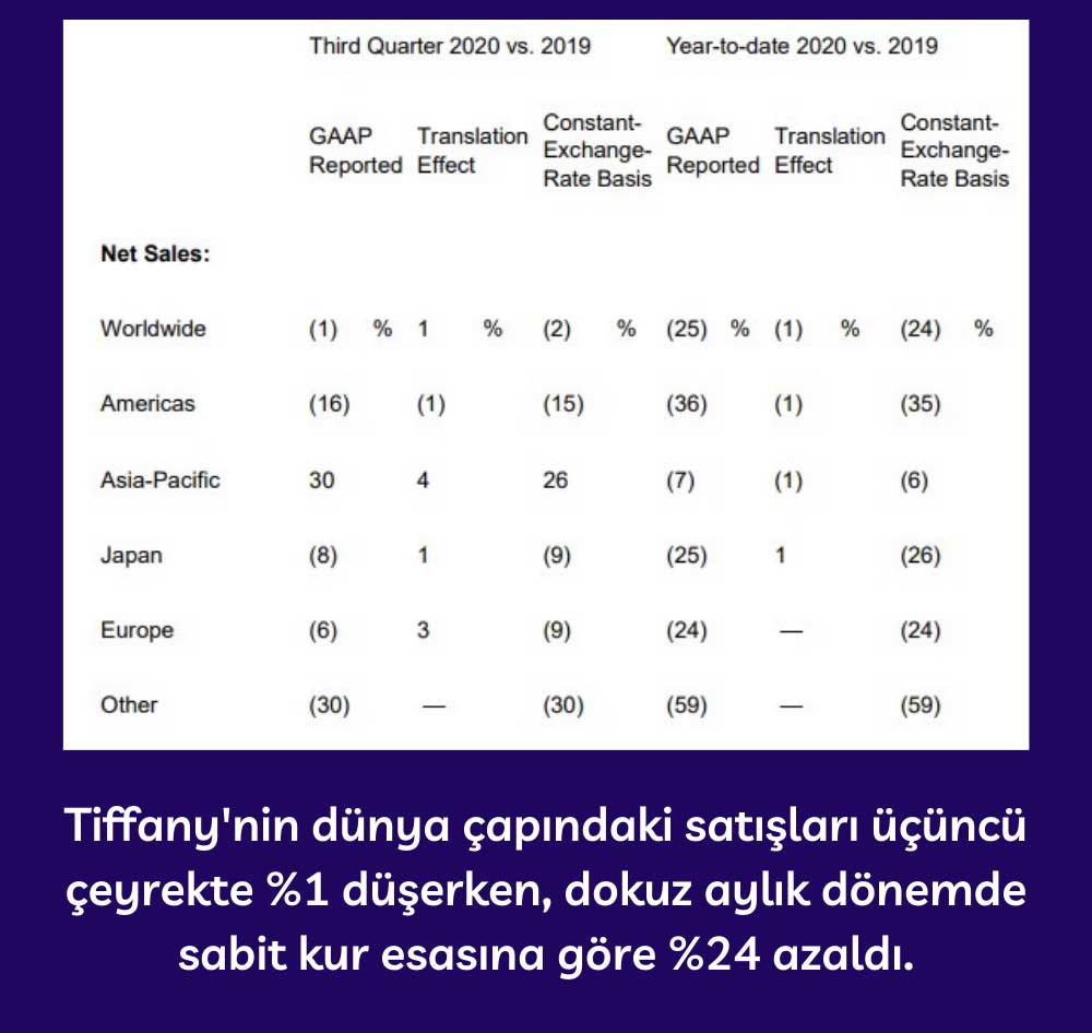 Tiffany Üçüncü Çeyrek Net Satışları - 2020 Tiffany Üçüncü Çeyrek Net Satışları - 2020