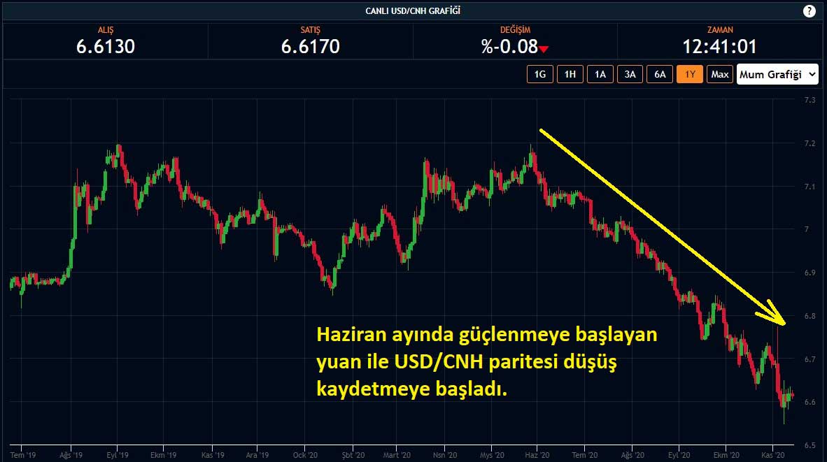 USD/CNH Paritesi Haziran Sonrası Düşüş