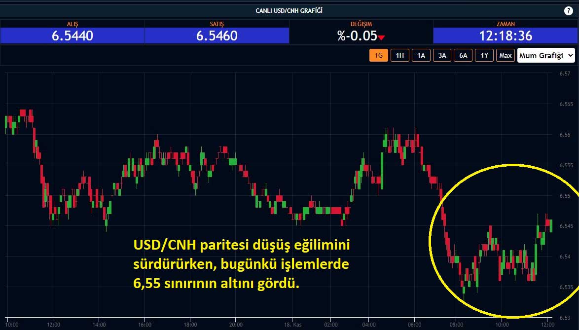 USD/CNH Paritesi %0,05 Düşüş