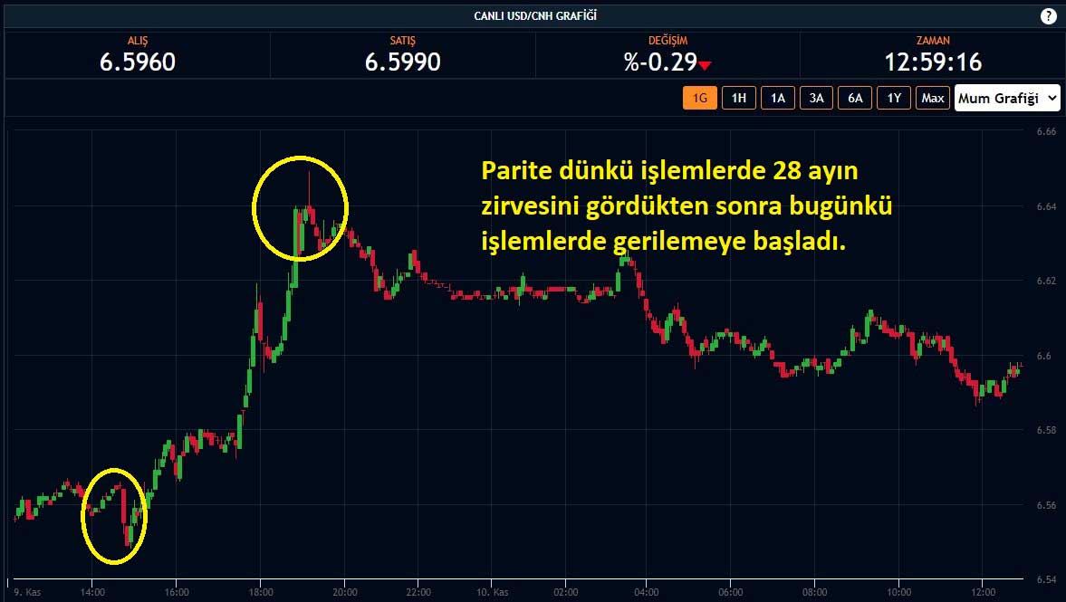 USD/CNH Paritesi Yükseliş Eğilimi USD/CNH Paritesi Yükseliş Eğilimi