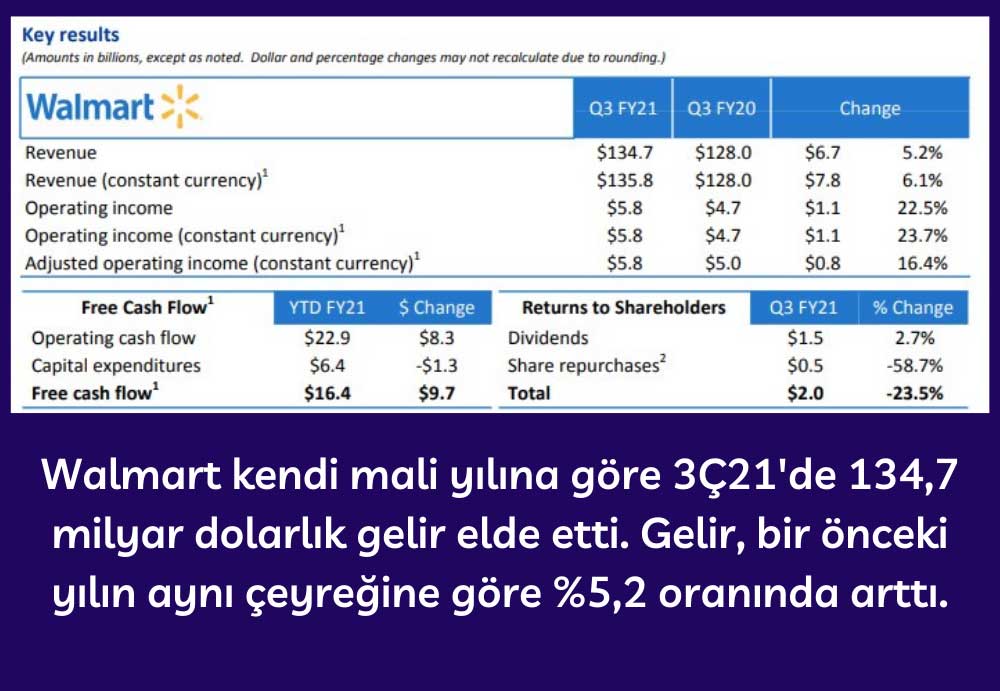 Walmart 3Ç21 Finansal Sonuç Walmart 3Ç21 Finansal Sonuç