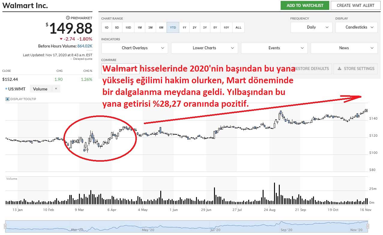 Walmart Yılbaşından Bu Yana Hisse Hareketi Walmart Yılbaşından Bu Yana Hisse Hareketi
