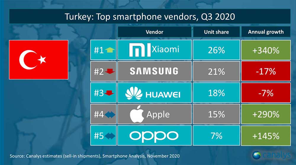 Xiaomi Türkiye’de Lider Oldu