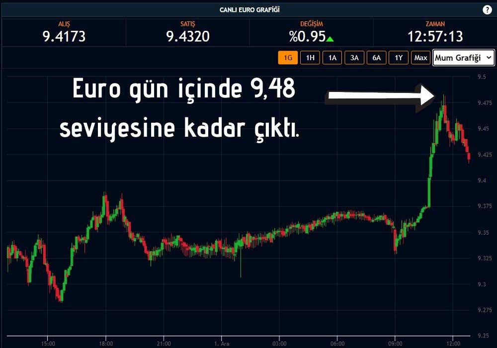 Euro 9,48'e Yükseldi