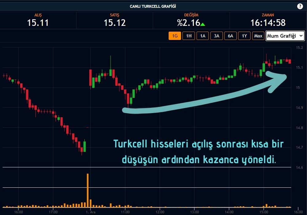 TCELL Hisse Performansı TCELL Hisse Performansı