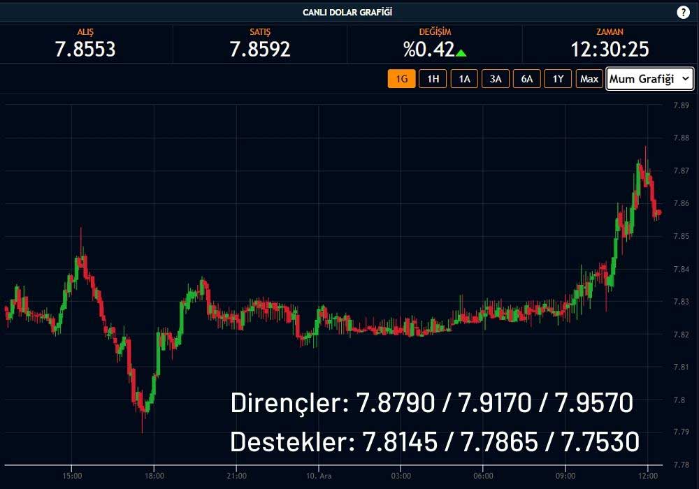 Dolar 7,87'yi Aştı Dolar 7,87'yi Aştı