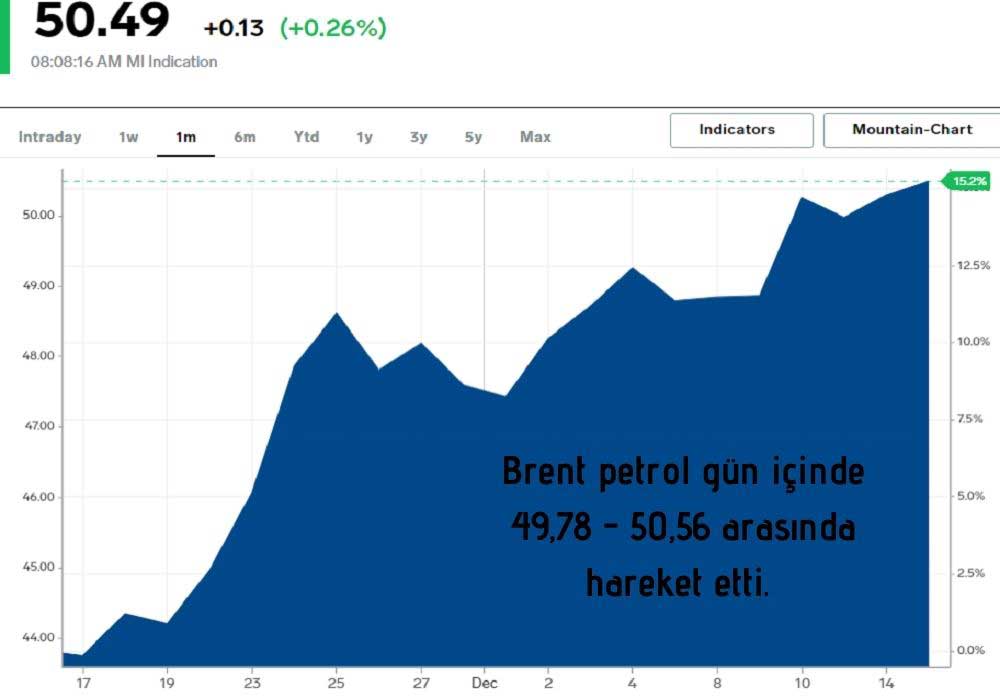 Brent Petrol 50 Dolar Üstünde