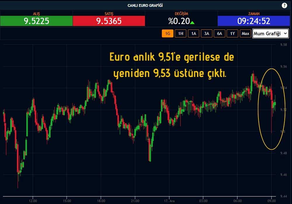 Euro 9,53'te Seyrediyor Euro 9,53'te Seyrediyor