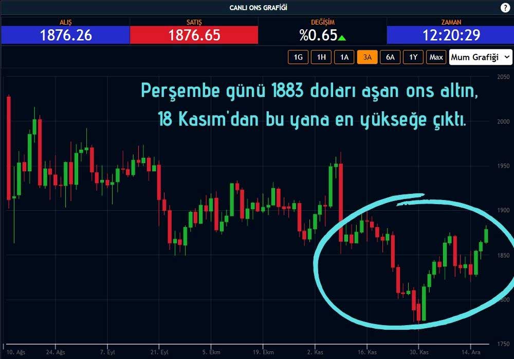 Ons Altın 1883 Dolara Yükseldi Ons Altın 1883 Dolara Yükseldi