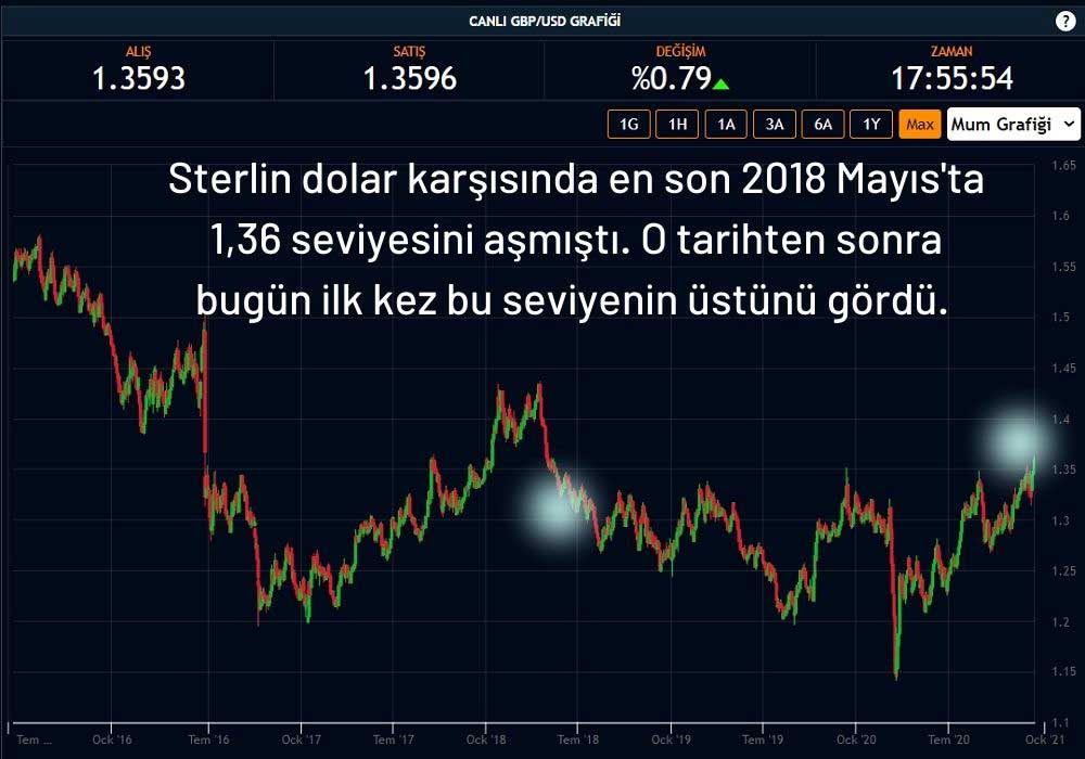 GBP/USD Paritesi Yükseldi