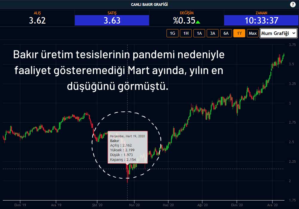 Bakır 3,61'den İşlem Görüyor Bakır 3,61'den İşlem Görüyor