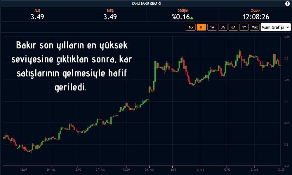 Bakır Fiyatları Hafif Düşüş Gösterdi Bakır Fiyatları Hafif Düşüş Gösterdi