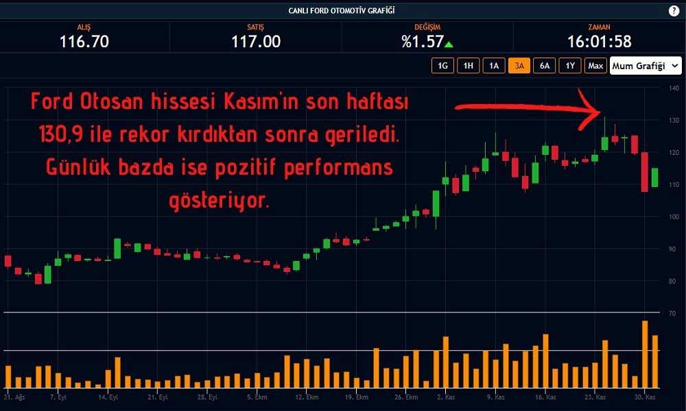 Ford Otomotiv Sanayi A.Ş. Hisse Performansı Ford Otomotiv Sanayi A.Ş. Hisse Performansı