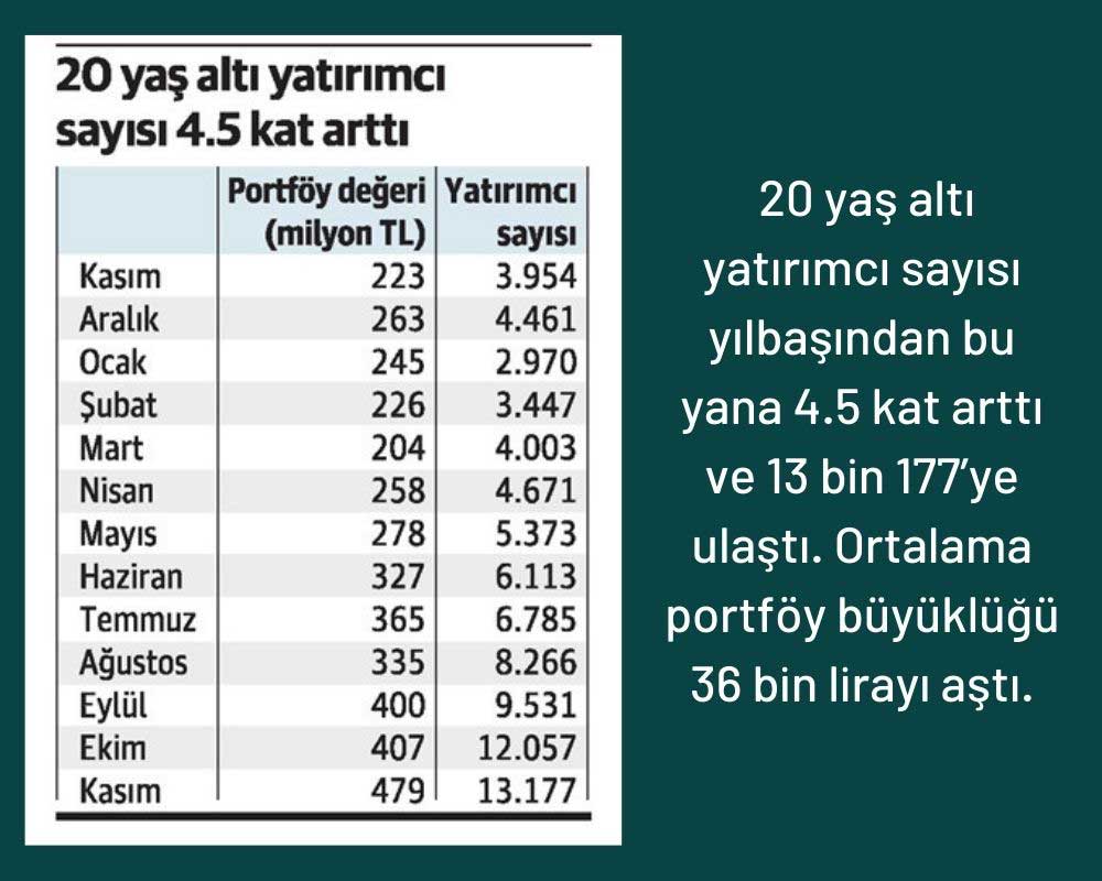 20 Yaş Altı Yatırımcı Sayısı