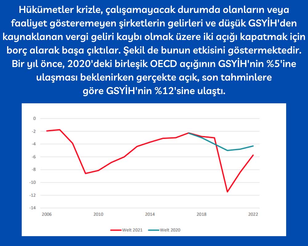 Bileşik OECD Açığı Welt Bileşik OECD Açığı Welt