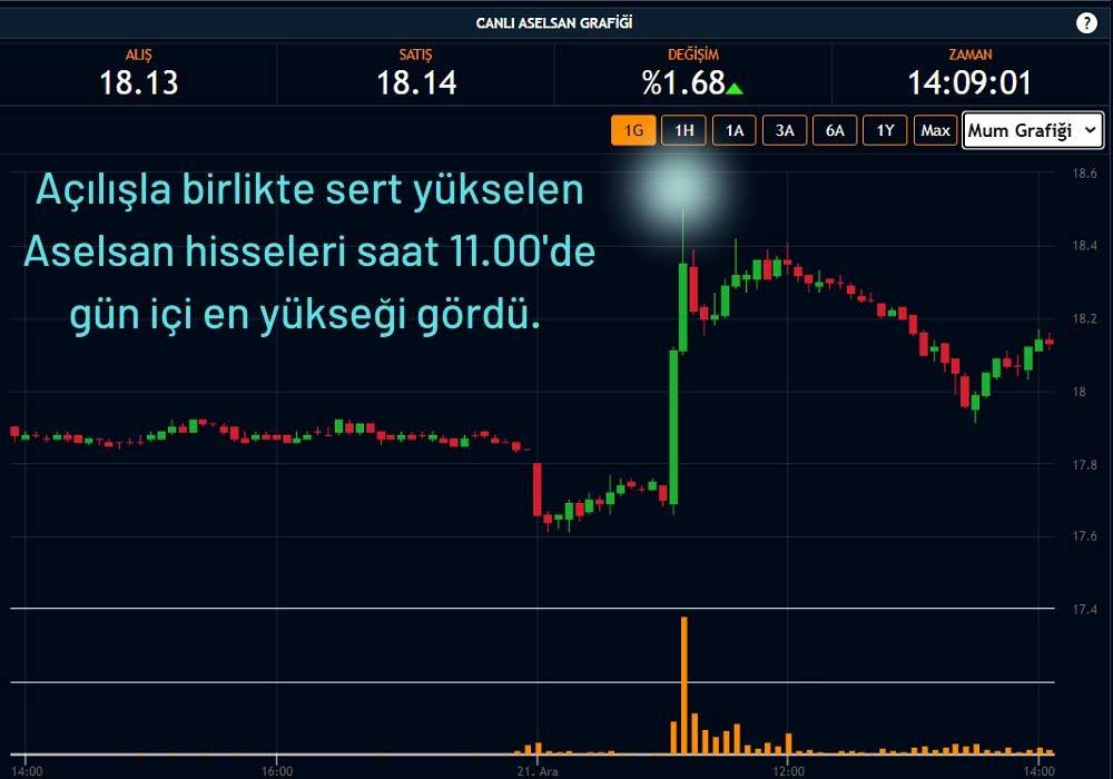 Aselsan Hisseleri Pozitif Aselsan Hisseleri Pozitif