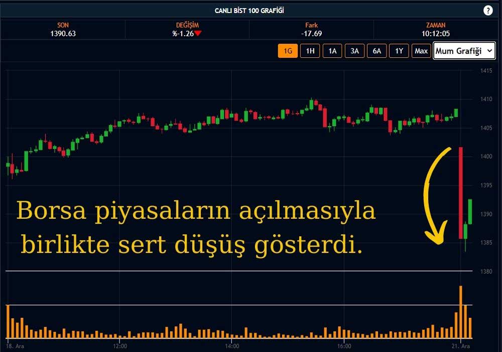 BIST 100 Endeksi 1383'e Geriledi BIST 100 Endeksi 1383'e Geriledi
