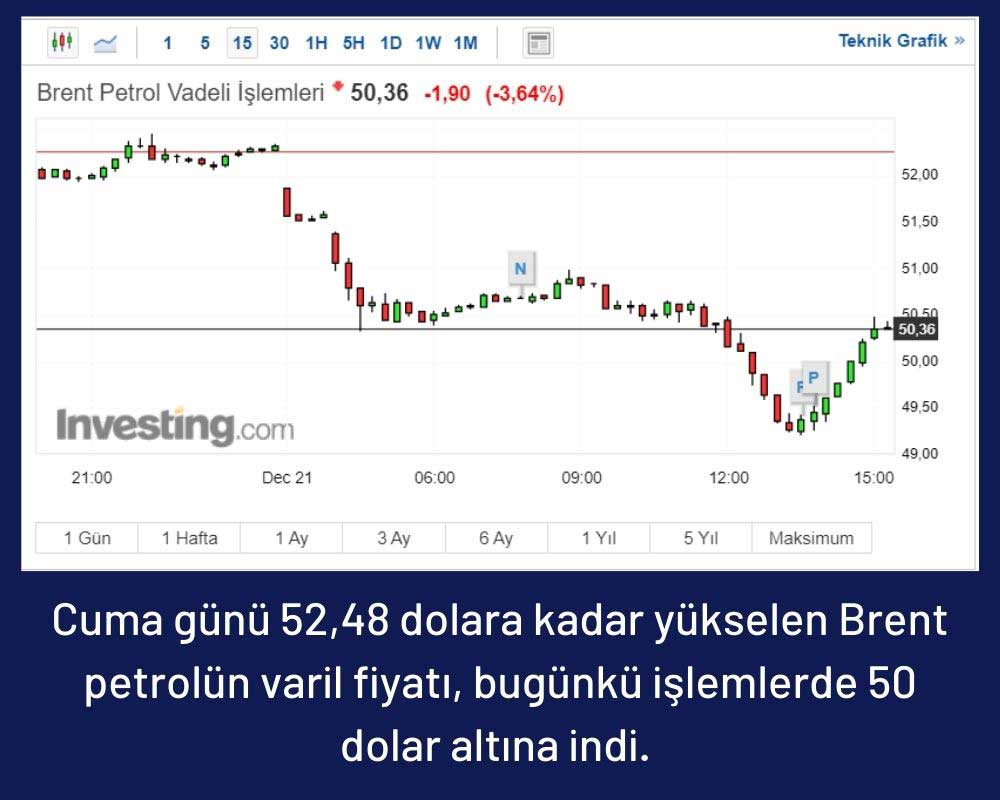 Brent Petrol 49 Dolara Geriledi Brent Petrol 49 Dolara Geriledi