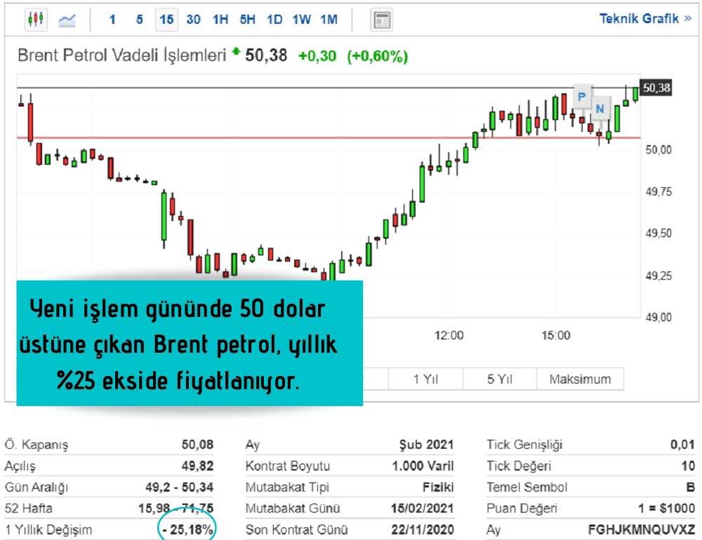 Brent Petrol 50 Dolar Üstünde Brent Petrol 50 Dolar Üstünde